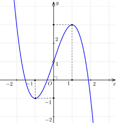 Khảo sát sự biến thiên và vẽ đồ thị của hàm số