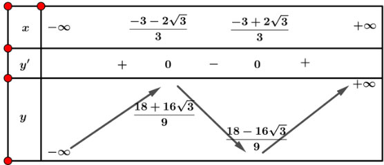 Khảo sát sự biến thiên và vẽ đồ thị của hàm số