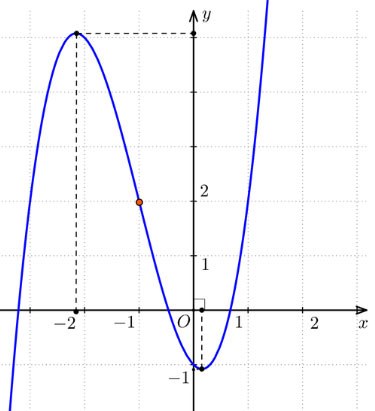Khảo sát sự biến thiên và vẽ đồ thị của hàm số