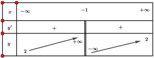 Khảo sát sự biến thiên và vẽ đồ thị của hàm số