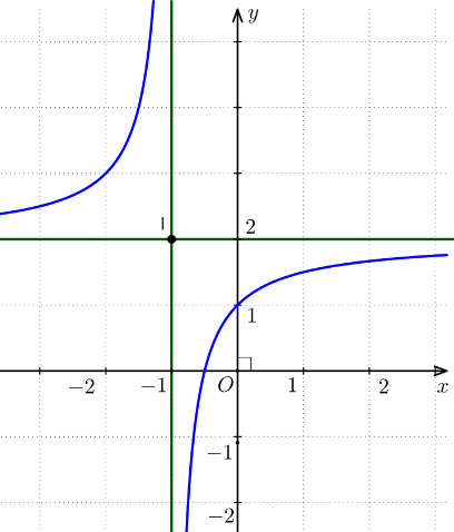 Khảo sát sự biến thiên và vẽ đồ thị của hàm số