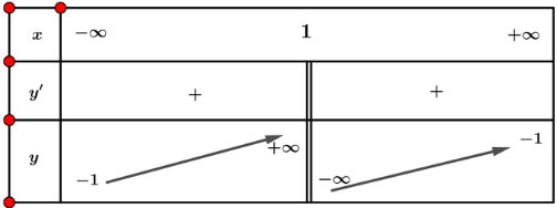 Khảo sát sự biến thiên và vẽ đồ thị của hàm số