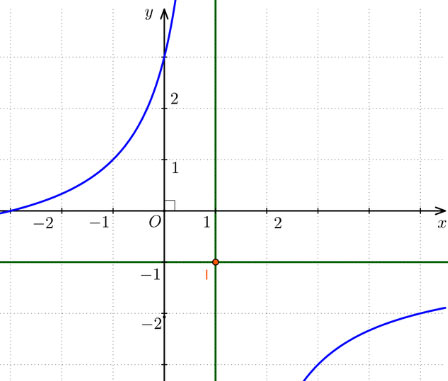 Khảo sát sự biến thiên và vẽ đồ thị của hàm số