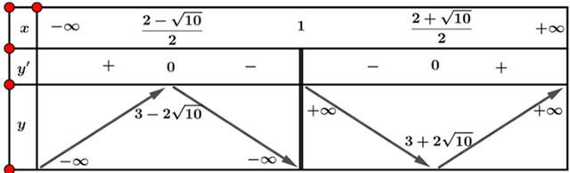 Khảo sát sự biến thiên và vẽ đồ thị của hàm số