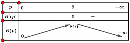 Ứng dụng đạo hàm để giải quyết một số vấn đề liên quan đến thực tiễn