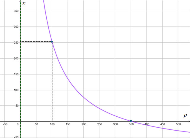Ứng dụng đạo hàm để giải quyết một số vấn đề liên quan đến thực tiễn