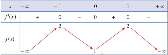 Tính đơn điệu của hàm số