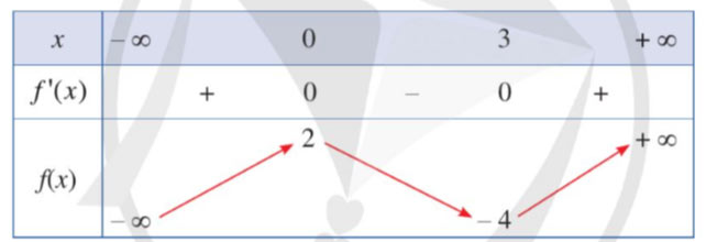 Tính đơn điệu của hàm số