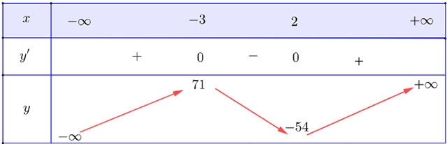 Tính đơn điệu của hàm số