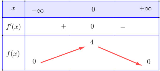 Giá trị lớn nhất và giá trị nhỏ nhất của hàm số