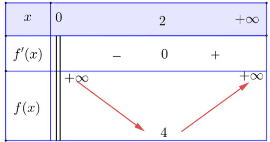 Giá trị lớn nhất và giá trị nhỏ nhất của hàm số