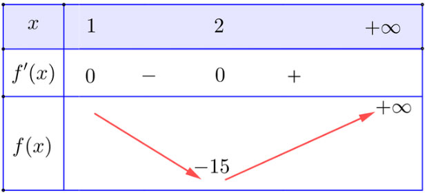 Giá trị lớn nhất và giá trị nhỏ nhất của hàm số