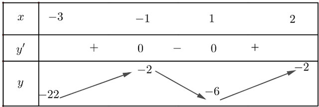 Giá trị lớn nhất, giá trị nhỏ nhất của hàm số