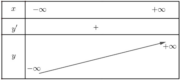 Khảo sát và vẽ đồ thị một số hàm số cơ bản