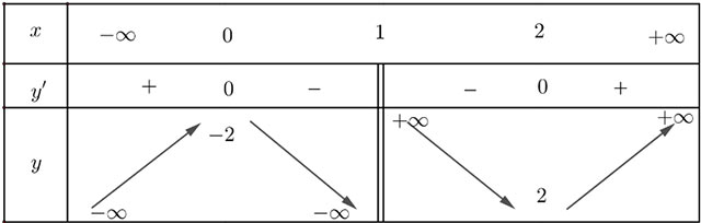 Khảo sát và vẽ đồ thị một số hàm số cơ bản