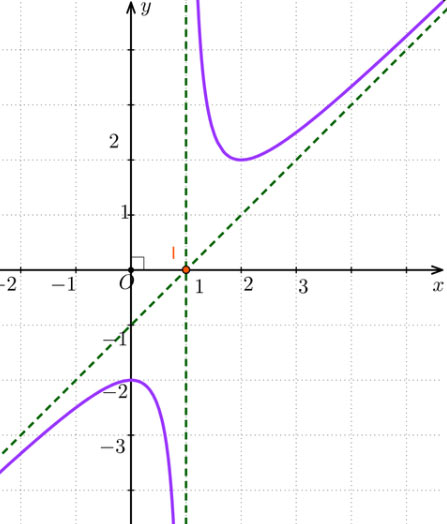 Khảo sát và vẽ đồ thị một số hàm số cơ bản