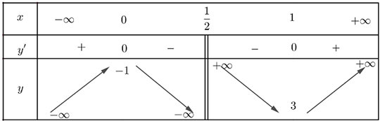 Khảo sát và vẽ đồ thị một số hàm số cơ bản