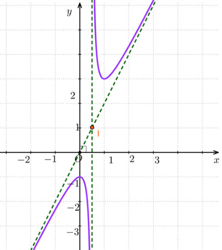 Khảo sát và vẽ đồ thị một số hàm số cơ bản