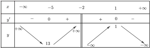 Khảo sát và vẽ đồ thị một số hàm số cơ bản