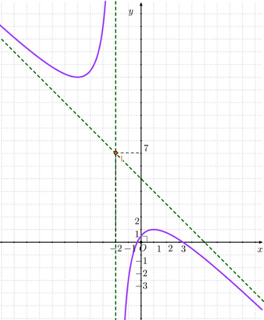 Khảo sát và vẽ đồ thị một số hàm số cơ bản