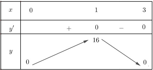 Khảo sát và vẽ đồ thị một số hàm số cơ bản