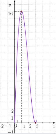 Khảo sát và vẽ đồ thị một số hàm số cơ bản