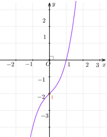 Khảo sát và vẽ đồ thị một số hàm số cơ bản