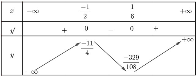 Khảo sát và vẽ đồ thị một số hàm số cơ bản