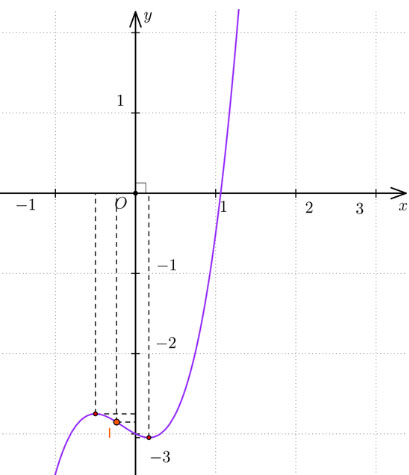 Khảo sát và vẽ đồ thị một số hàm số cơ bản