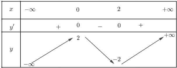 Khảo sát và vẽ đồ thị một số hàm số cơ bản