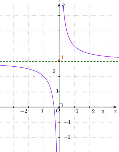 Khảo sát và vẽ đồ thị một số hàm số cơ bản