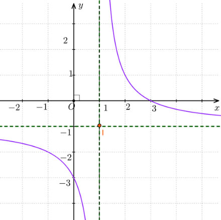 Khảo sát và vẽ đồ thị một số hàm số cơ bản