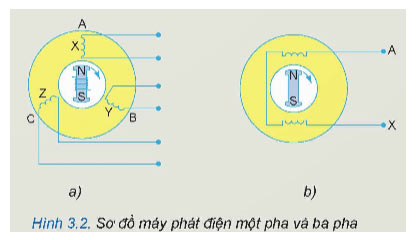 Mạch điện xoay chiều ba pha