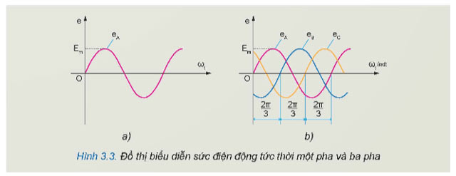 Mạch điện xoay chiều ba pha