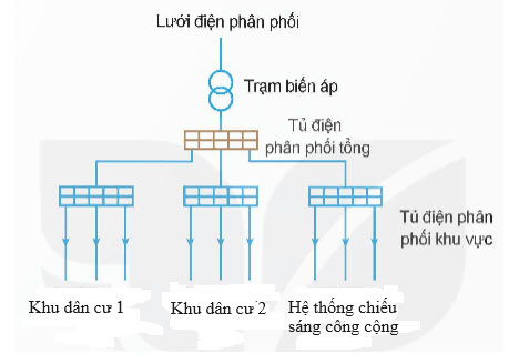 Mạng điện hạ áp dùng trong sinh hoạt