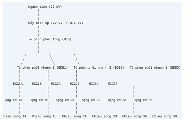 Cấu trúc của mạng điện sản xuất quy mô nhỏ