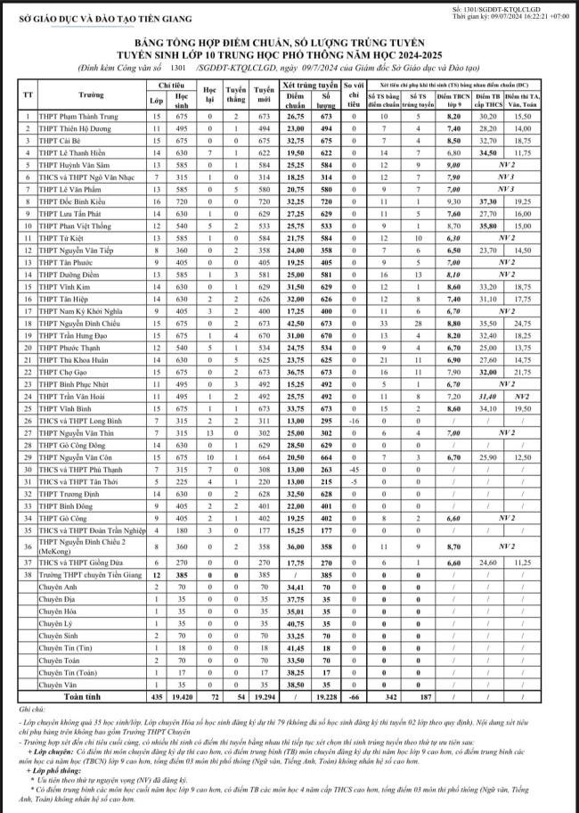 Điểm chuẩn vào lớp 10 Tiền Giang năm 2024