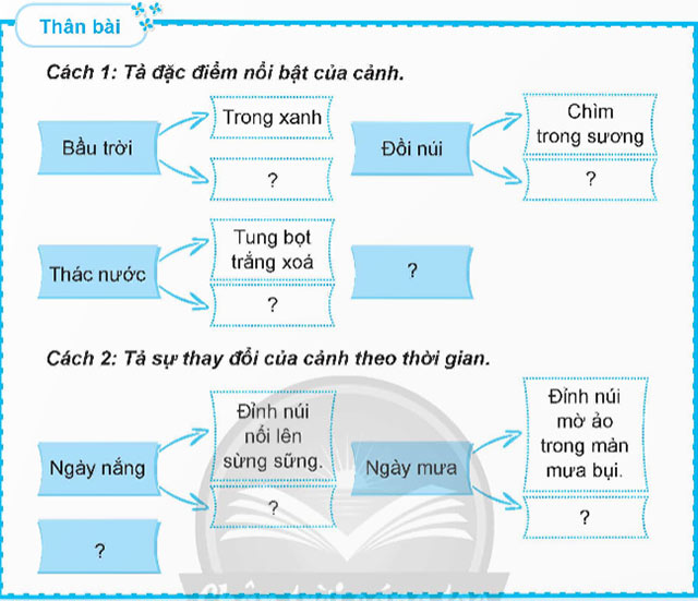 Viết: Luyện tập lập dàn ý cho bài văn tả phong cảnh – Tiếng Việt 5 Chân trời sáng tạo Tiếng Việt lớp 5 Chân trời sáng tạo tập 1 Bài 1