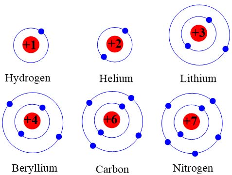 Mô hình sắp xếp các electron ở nguyên tử