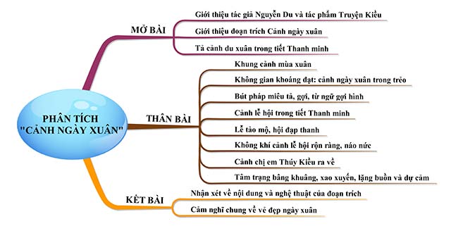 Sơ đồ tư duy Phân tích Cảnh ngày xuân