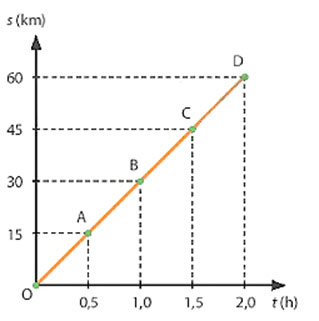  Đồ thị quãng đường - thời gian