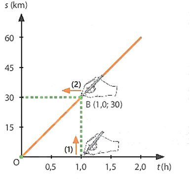  Đồ thị quãng đường - thời gian