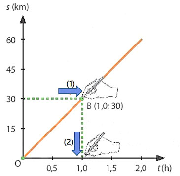  Đồ thị quãng đường - thời gian