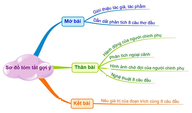 Sơ đồ tư duy Cảm nhận 8 câu đầu tình cảnh lẻ loi của người chinh phụ