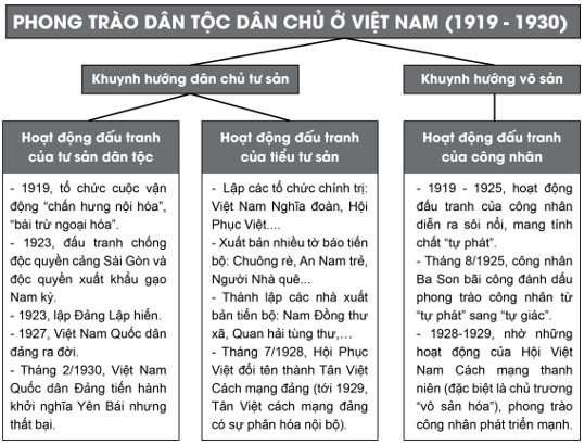 Lịch sử 9 Bài 5: Phong trào dân tộc dân chủ trong những năm 1918 – 1930 Soạn Sử 9 sách Kết nối tri thức trang 22, 23, 24, 25