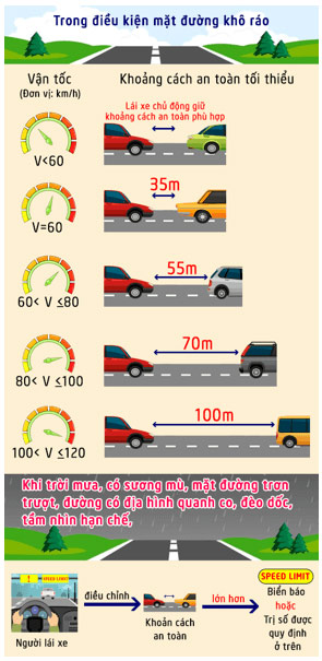 Quy định về khoảng cách an toàn