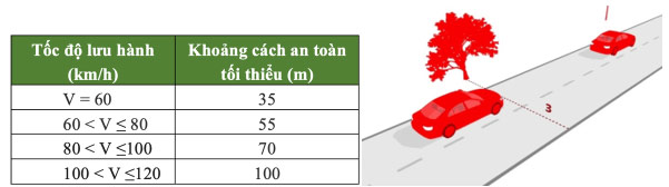Quy định về khoảng cách an toàn