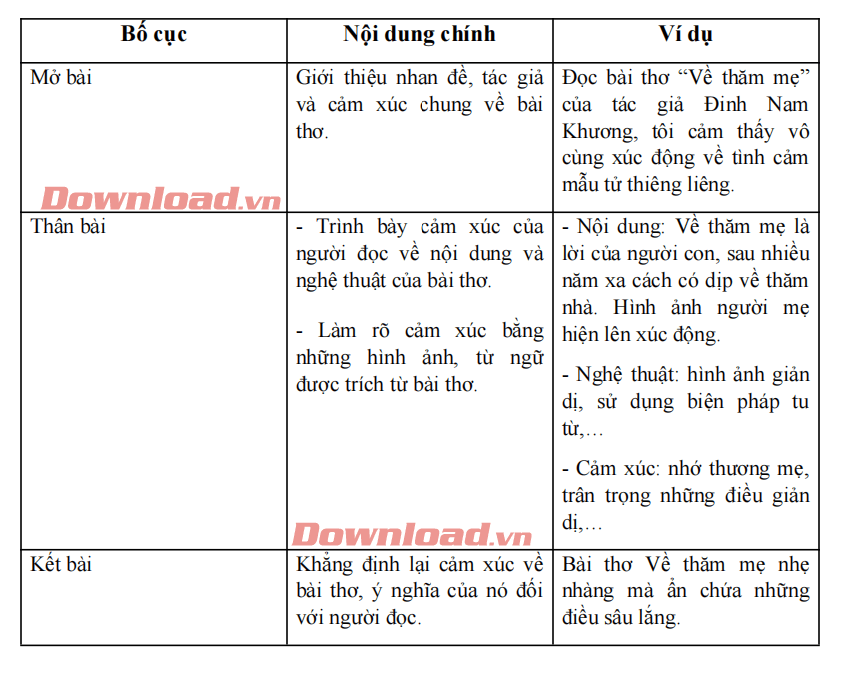 Viết đoạn văn ghi lại xúc cảm về một bài bác thơ