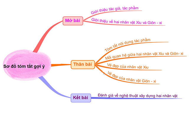 Sơ đồ tư duy phân tích Xiu và Giôn-xi