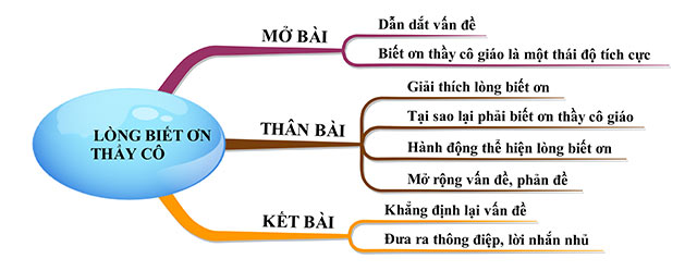 Sơ đồ tư duy Nghị luận về lòng biết ơn thầy cô giáo